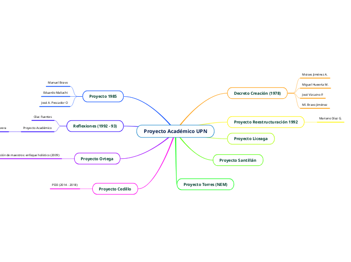 Proyecto Académico UPN Mindmap